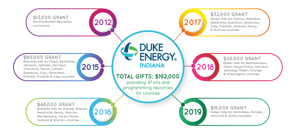 Donor Spotlight: Duke Energy